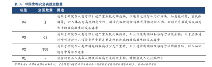 中國生物安全實(shí)驗(yàn)室數(shù)量